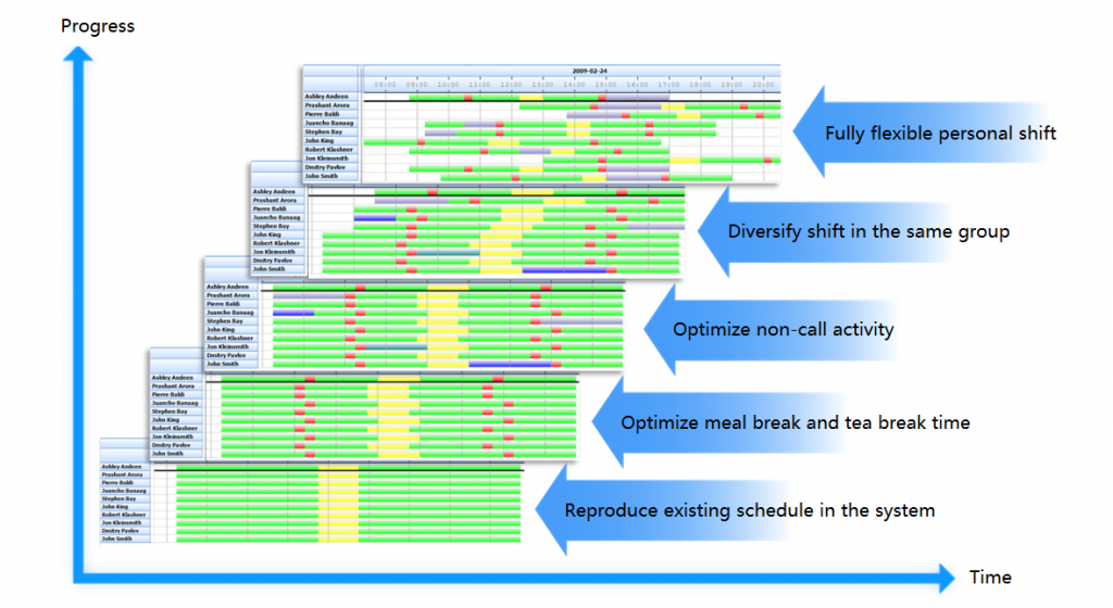 10 Use Cases of Workforce Management in Contact Center